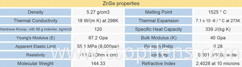 ZnSe Material properties